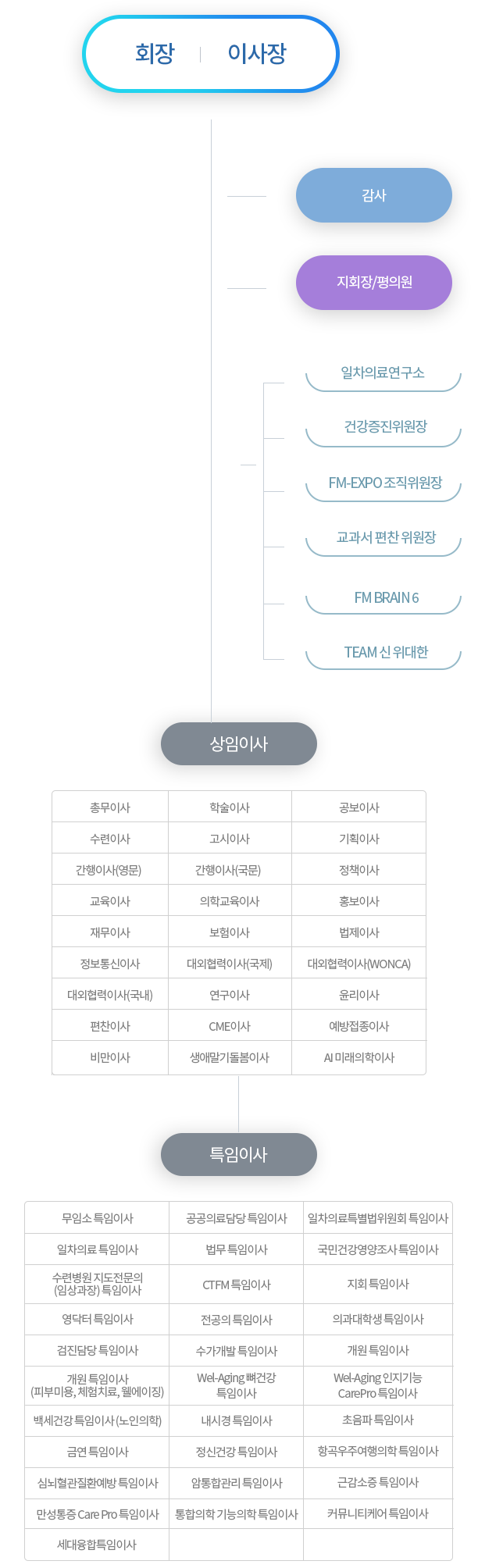 회장 / 명예회장 명예이사장 / 이사장 / 지회장 - 평의원 / 감사 / 신속대응팀 / 상임이사회 - 촘무이사, 학술이사, 보험이사, 기획이사, 고시이사, 수련이사, 영문간행이사, 국문간행이사, 정책이사, 홍보시아, 법제이사, 임상진료지침이사, 교육이사, 재무이사, 대외협력이사, 연구이사, 의학교육이사, 근거리중심의학이사, 윤리이사, 무임소이사 / 특별위원회 - 노인의학위원회, 통합의학위원회, 일차의료술기위원회, 미래(기획)위원회, 호스피스 특별위원회, 건강검진위원회 CME준비위원회, 인터내셔널 STEM 준비위원회, 일차의료 활성화 수가개발위원회, 커뮤니티케어 특별위원회, 요양병원 특별위원회 출판위원회, 일차의료 초음파위원회, 정밀의료 위원회, 예방접중 특별위원회, 골대사 특별위원회, 3차병원 특별위원회, 지역특별위원회 / 사무국