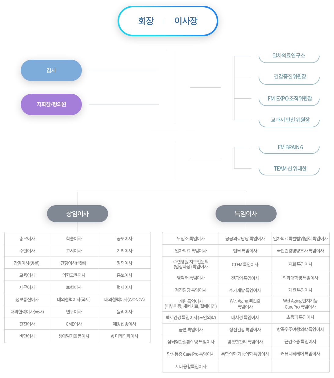 회장 / 명예회장 명예이사장 / 이사장 / 지회장 - 평의원 / 감사 / 신속대응팀 / 상임이사회 - 촘무이사, 학술이사, 보험이사, 기획이사, 고시이사, 수련이사, 영문간행이사, 국문간행이사, 정책이사, 홍보시아, 법제이사, 임상진료지침이사, 교육이사, 재무이사, 대외협력이사, 연구이사, 의학교육이사, 근거리중심의학이사, 윤리이사, 무임소이사 / 특별위원회 - 노인의학위원회, 통합의학위원회, 일차의료술기위원회, 미래(기획)위원회, 호스피스 특별위원회, 건강검진위원회 CME준비위원회, 인터내셔널 STEM 준비위원회, 일차의료 활성화 수가개발위원회, 커뮤니티케어 특별위원회, 요양병원 특별위원회 출판위원회, 일차의료 초음파위원회, 정밀의료 위원회, 예방접중 특별위원회, 골대사 특별위원회, 3차병원 특별위원회, 지역특별위원회 / 사무국