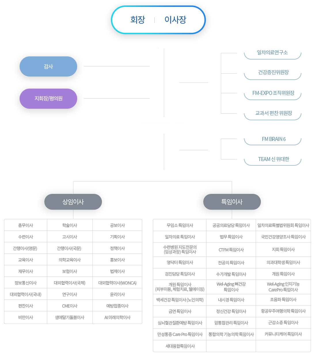 회장 / 명예회장 명예이사장 / 이사장 / 지회장 - 평의원 / 감사 / 신속대응팀 / 상임이사회 - 촘무이사, 학술이사, 보험이사, 기획이사, 고시이사, 수련이사, 영문간행이사, 국문간행이사, 정책이사, 홍보시아, 법제이사, 임상진료지침이사, 교육이사, 재무이사, 대외협력이사, 연구이사, 의학교육이사, 근거리중심의학이사, 윤리이사, 무임소이사 / 특별위원회 - 노인의학위원회, 통합의학위원회, 일차의료술기위원회, 미래(기획)위원회, 호스피스 특별위원회, 건강검진위원회 CME준비위원회, 인터내셔널 STEM 준비위원회, 일차의료 활성화 수가개발위원회, 커뮤니티케어 특별위원회, 요양병원 특별위원회 출판위원회, 일차의료 초음파위원회, 정밀의료 위원회, 예방접중 특별위원회, 골대사 특별위원회, 3차병원 특별위원회, 지역특별위원회 / 사무국